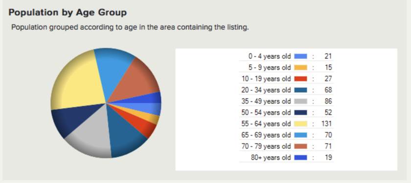 Sandy Hook Community Assn demographics